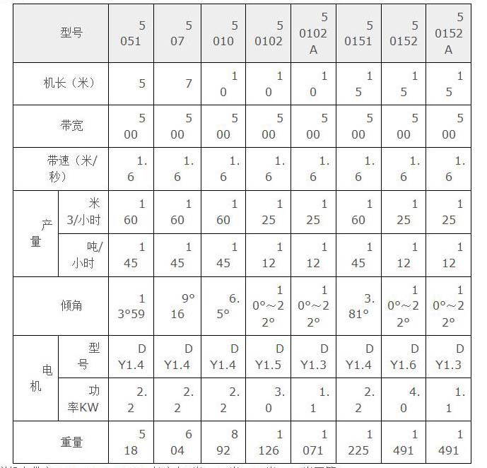 膠帶輸送機參數(shù)表